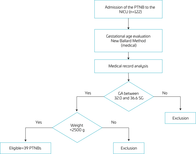 Effect of application of the thoracoabdominal rebalancing (TAR) method in moderate premature children: randomized and controlled clinical trial.