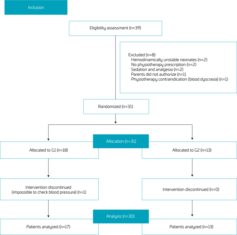 Effect of application of the thoracoabdominal rebalancing (TAR) method in moderate premature children: randomized and controlled clinical trial.