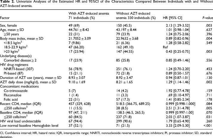 Incidence and Risk Factors of Zidovudine-Induced Anemia in Patients With HIV Infection Receiving Zidovudine-Containing Antiretroviral Therapy.