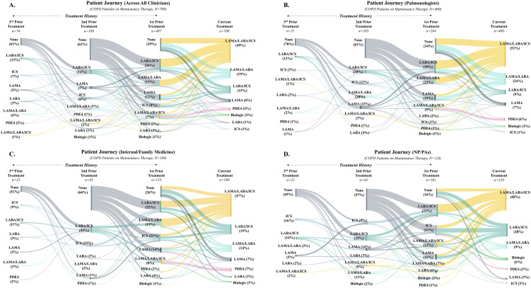 Differences in COPD management across clinician type: Maintenance treatment habits and patient characteristics among US pulmonologists, internal/family medicine physicians, nurse practitioners, and physician assistants.