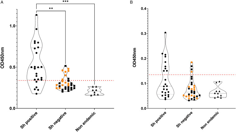 Evaluation of the recombinant protein <i>Sh</i>-TSP-2 for the serological diagnosis of imported urogenital schistosomiasis and comparison with commercially available tests.