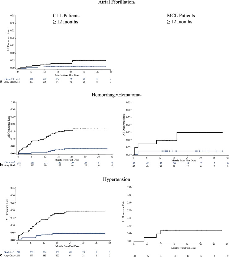 Safety of Extended Pirtobrutinib Exposure in Relapsed and/or Refractory B-Cell Malignancies.