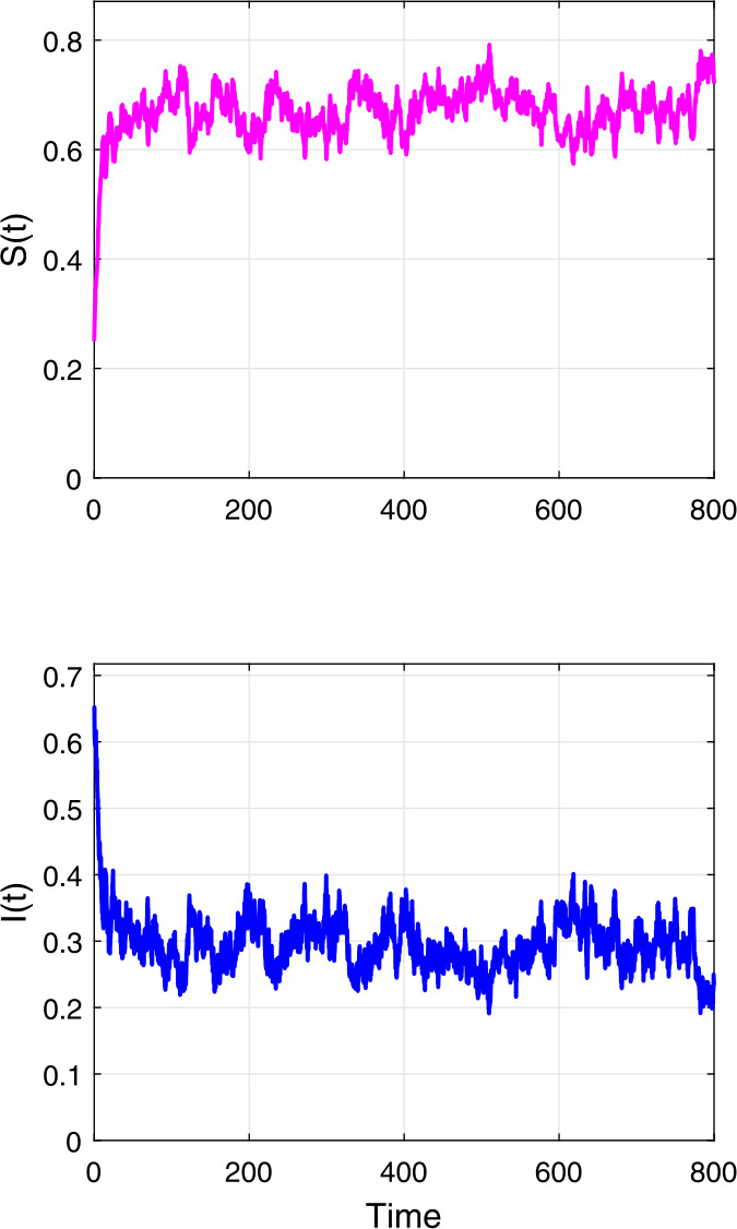 Weak persistence and extinction of a stochastic epidemic model with distributed delay and Ornstein-Uhlenbeck process.