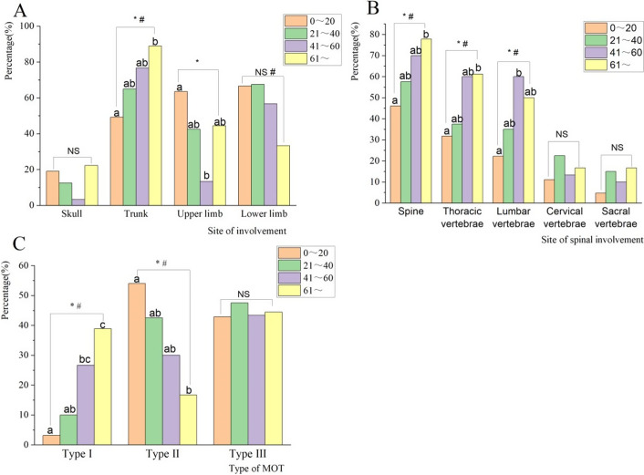 Epidemiological and osteoarticular involvement sites' characteristics of multiple osteoarticular tuberculosis: a scoping review.