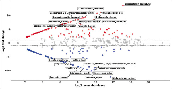 Bacterial dysbiosis in newly diagnosed treatment naïve pediatric ulcerative colitis in Saudi Arabia.