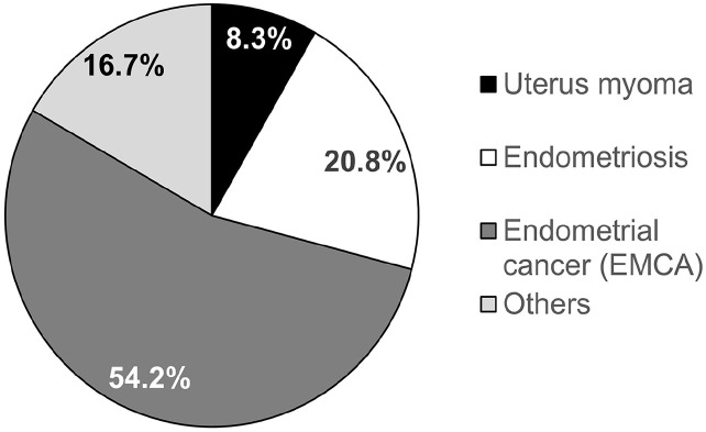 On-demand robotic surgery for hysterectomies: A combination of the best of robotic and laparoscopic approach.