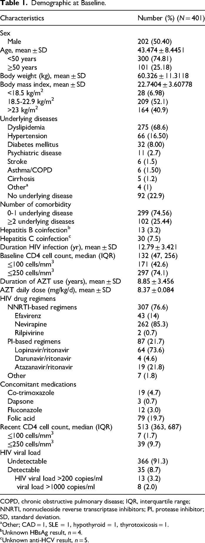 Incidence and Risk Factors of Zidovudine-Induced Anemia in Patients With HIV Infection Receiving Zidovudine-Containing Antiretroviral Therapy.