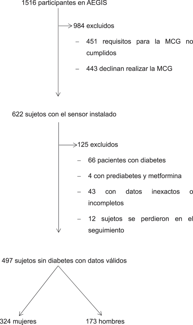 Parámetros de variabilidad glucémica de la monitorización continua de glucosa como predictores de diabetes: evaluación prospectiva en una población general sin diabetes.
