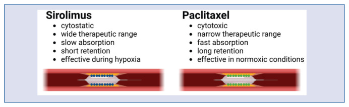 Drug-coated balloons in percutaneous coronary interventions: existing evidence and emerging hopes.