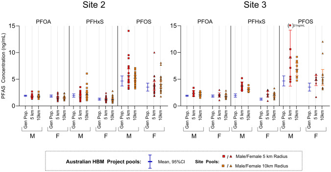 Identifying Populations with Elevated PFAS Exposure by Targeted Serum Sample Pooling.