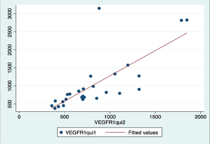 Changes in sVEGFR-1 and sVEGFR-2 Levels Following Fetoscopic Laser Photocoagulation in Twin-to-Twin Transfusion Syndrome: Implications for Fetal demise Prediction.