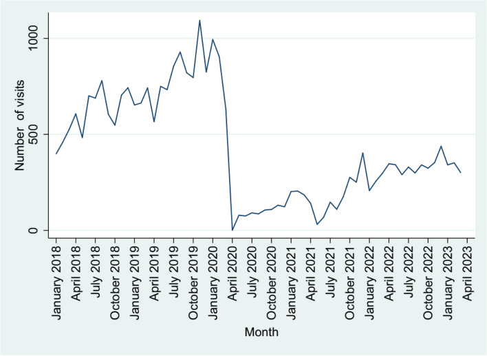Using electronic medical records to analyze outpatient visits of persons with epilepsy during the pandemic-experience from a low middle income country.