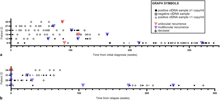 New Insights from Long-Term Clinical Use of Circulating Tumor DNA-Based Minimal Residual Disease Monitoring in Translocation-Associated Sarcomas.