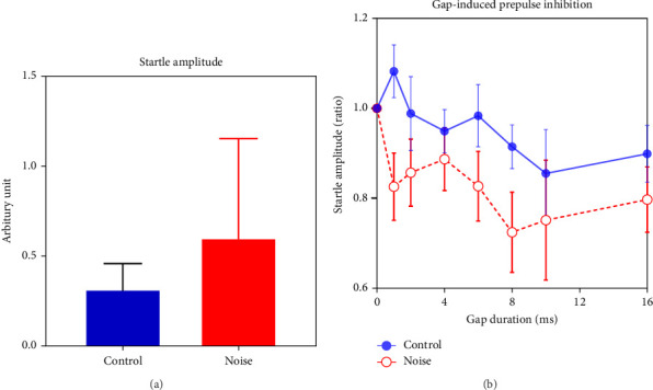 Long-Term Moderate-Level Noise Exposure Caused Hyperexcitability in the Central Auditory System.