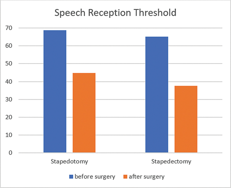 Stapedotomy or Stapedectomy: Does It Really Matter?