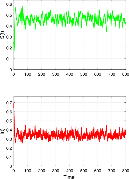Weak persistence and extinction of a stochastic epidemic model with distributed delay and Ornstein-Uhlenbeck process.