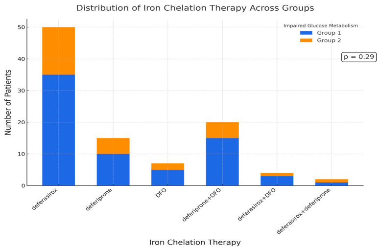 Risk Factors for Impaired Glucose Metabolism in Transfusion-Dependent Patients with β-Thalassemia: A Single-Center Retrospective Observational Study.