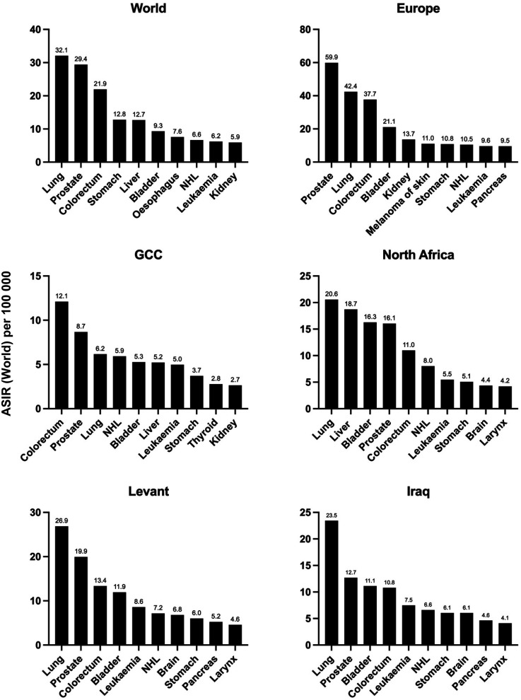 Cancer Genetics in the Arab World.