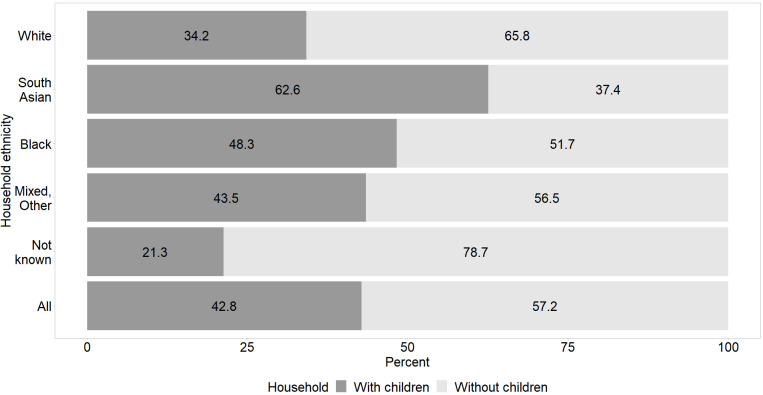 Inequalities in overcrowding in households with children in an ethnically diverse urban population: a cross-sectional study using linked health and housing records.