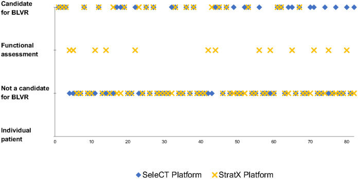 The impact of quantitative platform on candidacy for bronchoscopic lung volume reduction: a multi-center retrospective cohort study.