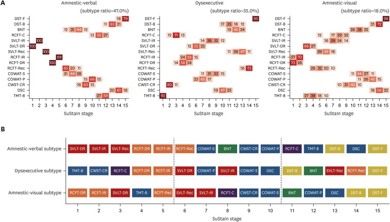 Tracking Cognitive Trajectories in Mild Cognitive Impairment Using a Machine Learning Technique of Subtype and Stage Inference.