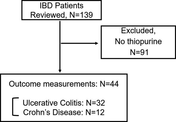 Therapeutic Agents and Patient Characteristics Affecting Metabolism of Thiopurines in Patients with Inflammatory Bowel Disease.