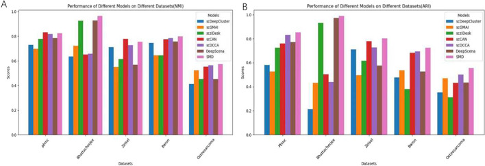 scSMD: a deep learning method for accurate clustering of single cells based on auto-encoder.