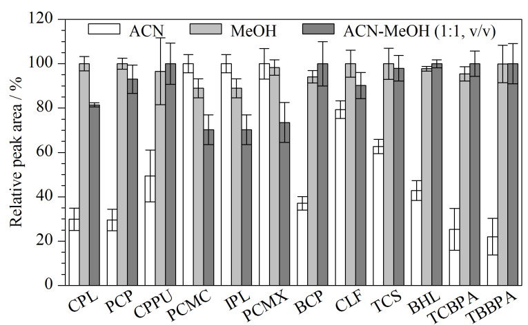 [Determination of 12 halogenated organic pollutants in edible fish by ultra performance liquid chromatography-high resolution mass spectrometry combined with ultrasound-assisted extraction and gel permeation chromatography purification].