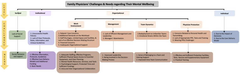 Family Physicians' Perceived Needs Regarding Their Mental Health and Wellbeing in Infectious Catastrophic Events: A Mixed Studies Literature Review.