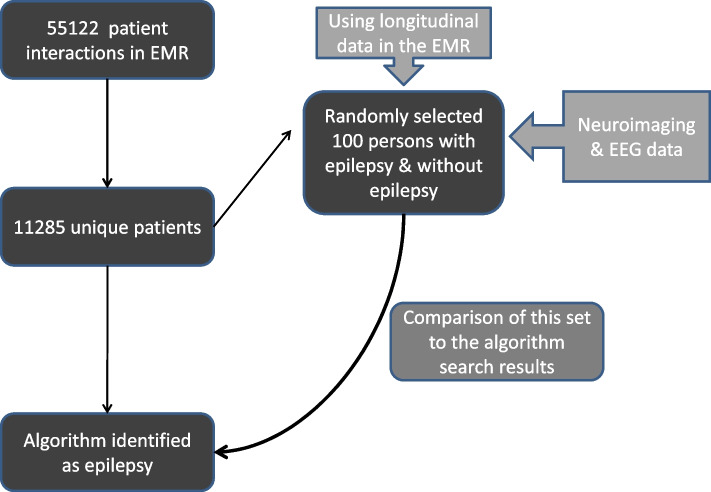 Using electronic medical records to analyze outpatient visits of persons with epilepsy during the pandemic-experience from a low middle income country.