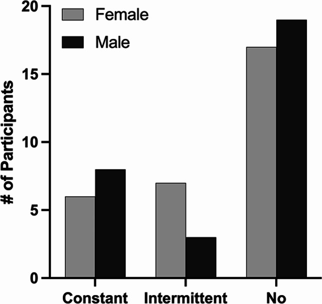 Impacts of hazardous noise levels on hearing loss and tinnitus in dental professionals.