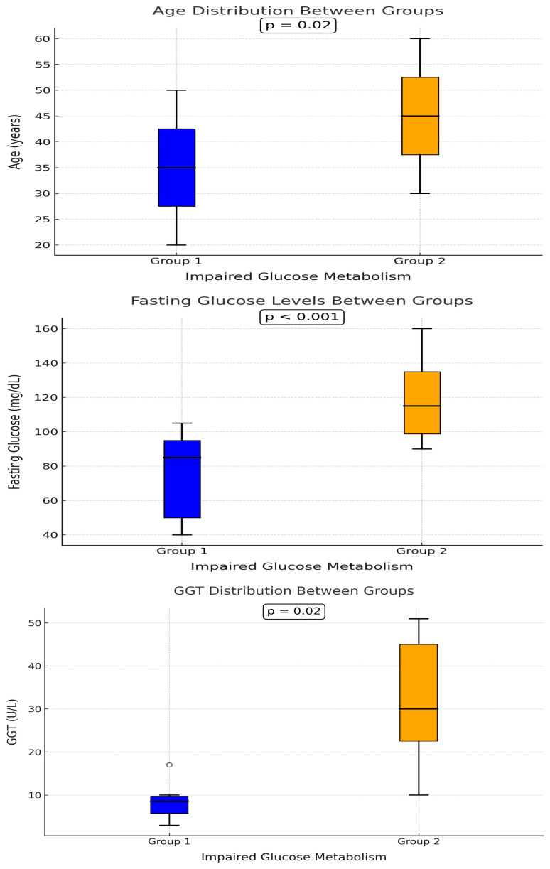 Risk Factors for Impaired Glucose Metabolism in Transfusion-Dependent Patients with β-Thalassemia: A Single-Center Retrospective Observational Study.