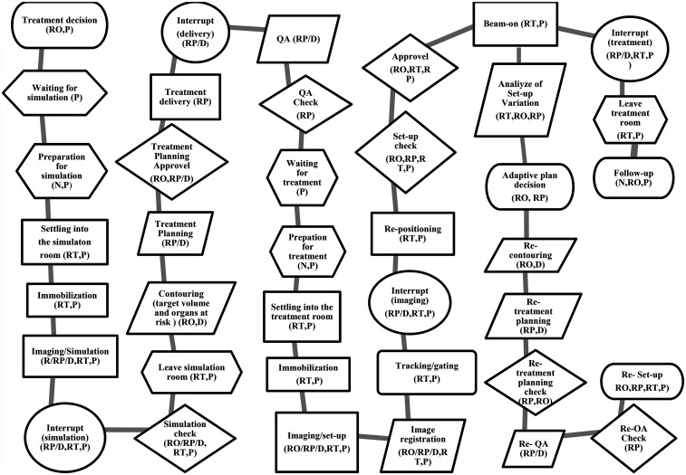 Time Matters: A Review of Current Radiotherapy Practices and Efficiency Strategies.