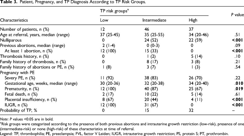 Predicting Thrombophilia in Preeclampsia: Is Universal Testing Necessary?