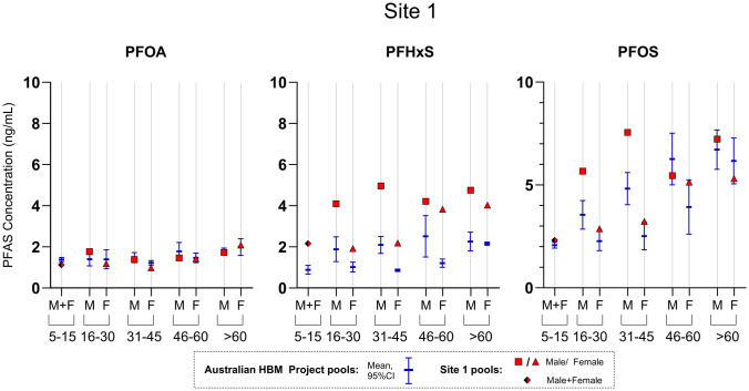 Identifying Populations with Elevated PFAS Exposure by Targeted Serum Sample Pooling.