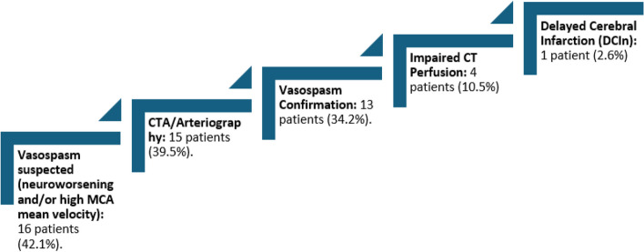 One-year outcome and quality of life of patients with subarachnoid hemorrhage admitted to intensive care unit: a single-center retrospective pilot study.