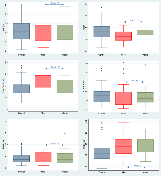 Comparing surface immune markers in successful and non-viable ART pregnancies on the day of hCG measurement: a prospective pilot study.