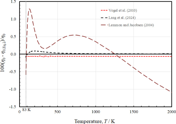 Reference Correlation of the Viscosity of Argon