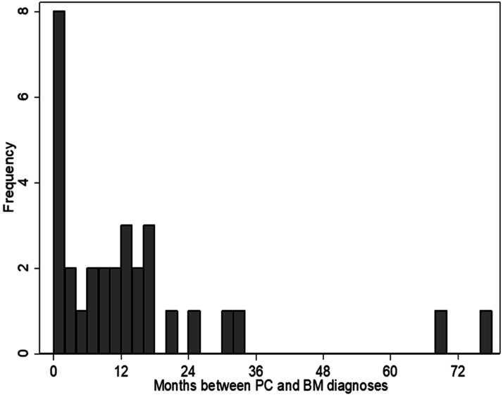 Clinical Characteristics and Survival in Patients with Brain Metastases From Pancreatic Cancer: A Retrospective Observational Study.