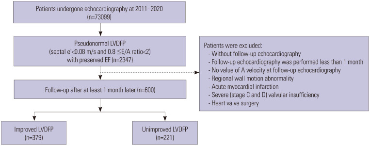 Predisposing Risk Factors Affecting Reversibility of Left Ventricular Diastolic Filling Pattern in Patients with Preserved Ejection Fraction.
