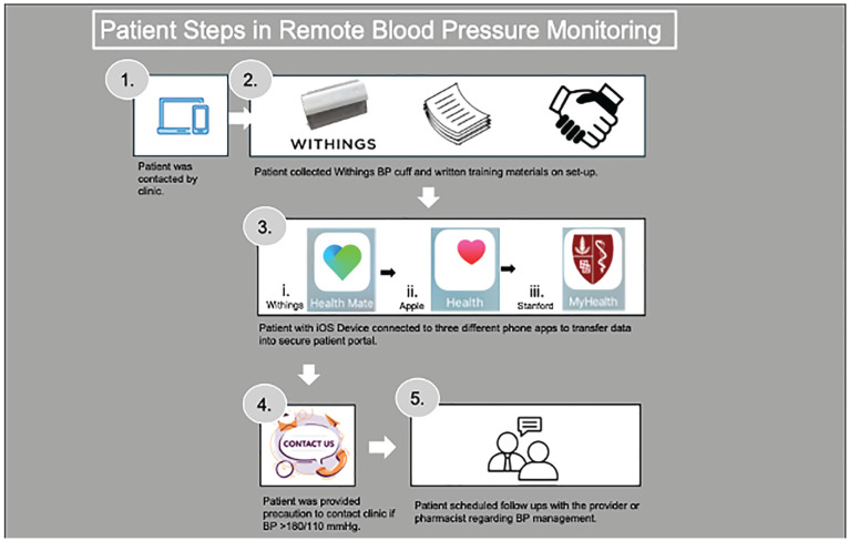 A Mixed-Methods Evaluation of a Primary Care Remote Blood Pressure Monitoring Quality Improvement Pilot.