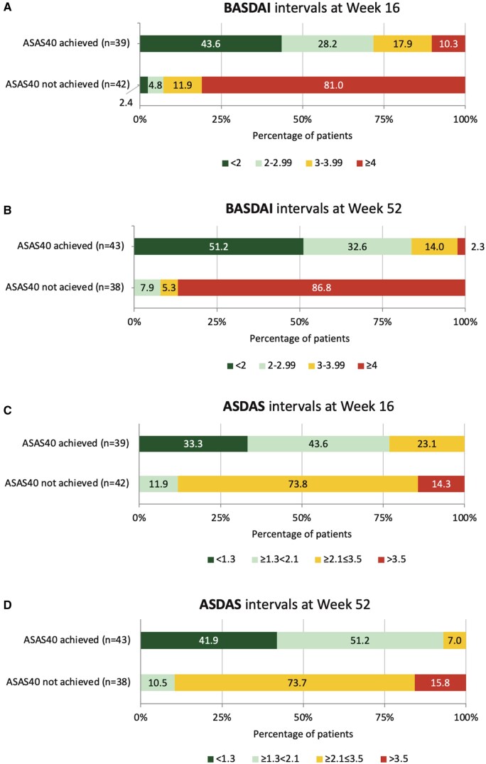 BASDAI and ASDAS disease states in relationship to ASAS40 response: post hoc analysis of ixekizumab in radiographic axial spondyloarthritis.