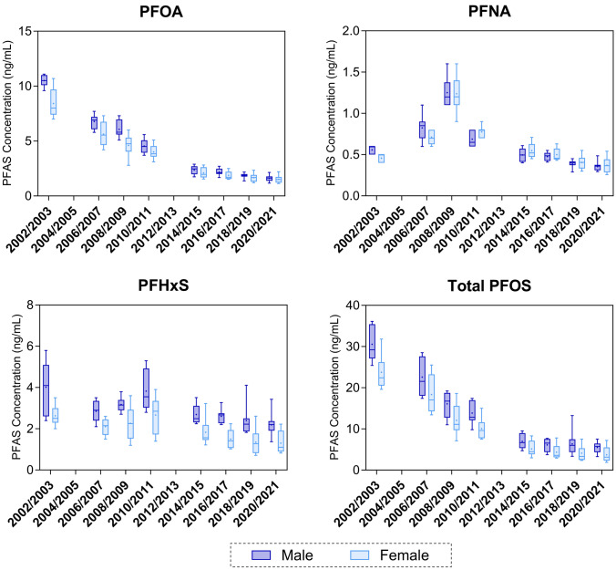 Identifying Populations with Elevated PFAS Exposure by Targeted Serum Sample Pooling.