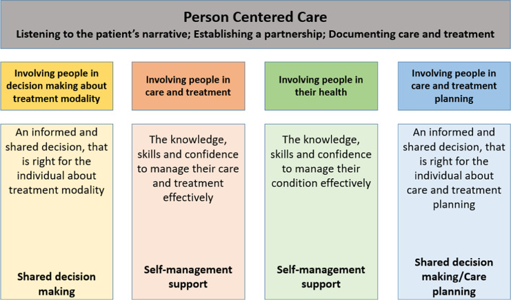 Home-Based Dialysis and Person-Centered Care: A Scoping Review.