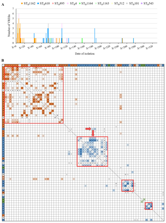 New multilocus sequence typing scheme for <i>Enterococcus faecium</i> reveals sequential outbreaks of vancomycin-resistant <i>E. faecium</i> ST1162 and ST610 in a Japanese tertiary medical center.