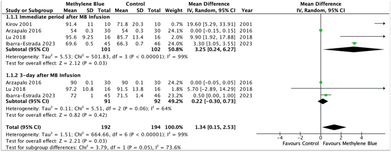 The use of methylene blue in adult patients with septic shock: a systematic review and meta-analysis