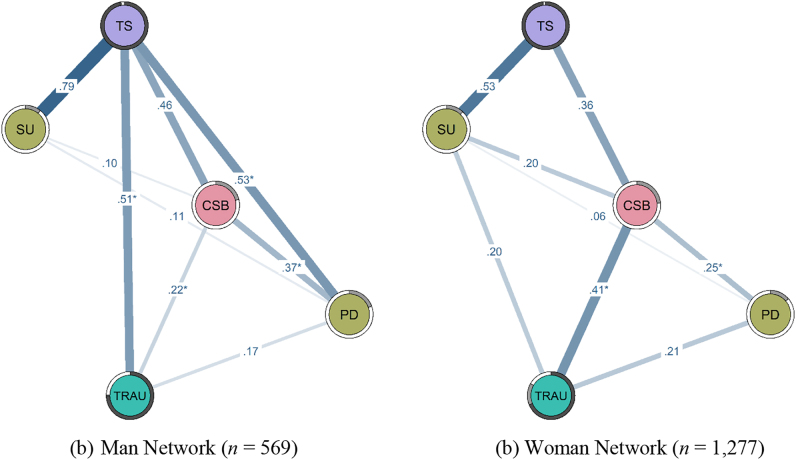 Sexual trauma and compulsive sexual behavior in young men and women: A network analysis involving two samples.