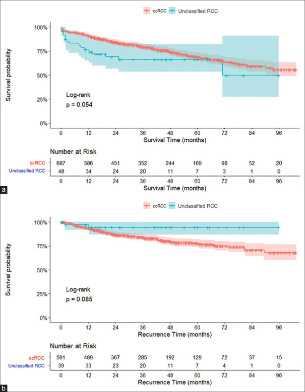 Clinical, pathological, and oncological outcomes in unclassified renal cell carcinoma compared to clear cell renal cell carcinoma.