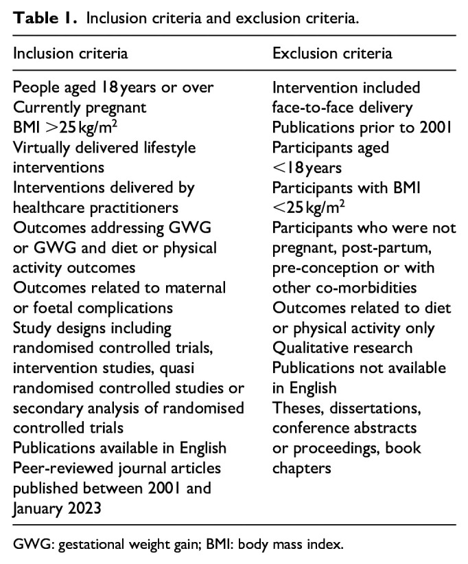 Virtually delivered lifestyle interventions for overweight and obese pregnant people: A systematic review.