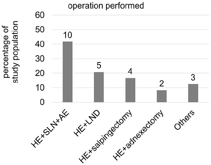 On-demand robotic surgery for hysterectomies: A combination of the best of robotic and laparoscopic approach.